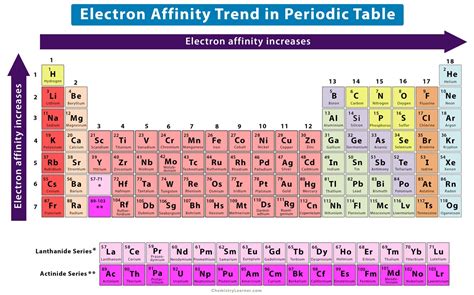 electron affinity graph